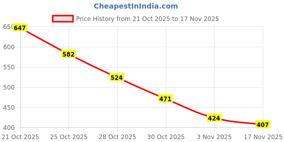amazon.in MEGAGA 2 in 1 Lipstick Dark Chocolate (Matte) Price History Graph from 21 Oct 2025 to 17 Nov 2025