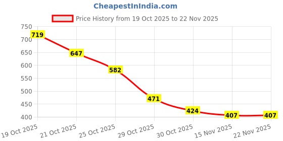 amazon.in MEGAGA 2 in 1 Lipstick Dusty (Matte) Price History Graph from 19 Oct 2025 to 22 Nov 2025
