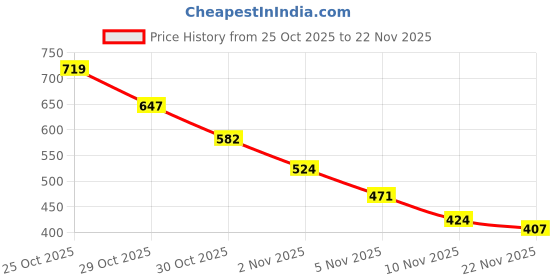 amazon.in MEGAGA 2 in 1 Lipstick Dusty (Matte) Price History Graph from 25 Oct 2025 to 22 Nov 2025