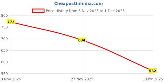 amazon.in MEGAGA 2 in 1 Lipstick Hot Nude (Matte) Price History Graph from 3 Nov 2025 to 1 Dec 2025