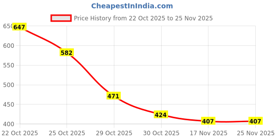 amazon.in MEGAGA 2 in 1 Lipstick Hot Nude (Matte) Price History Graph from 22 Oct 2025 to 24 Nov 2025