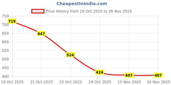 amazon.in MEGAGA 2 in 1 Lipstick Light Pink (Matte) Price History Graph from 19 Oct 2025 to 26 Nov 2025
