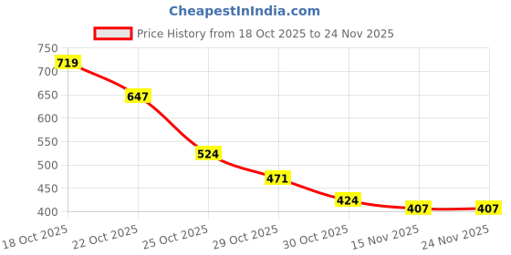amazon.in MEGAGA 2 in 1 Lipstick Maroon (Matte) Price History Graph from 18 Oct 2025 to 24 Nov 2025