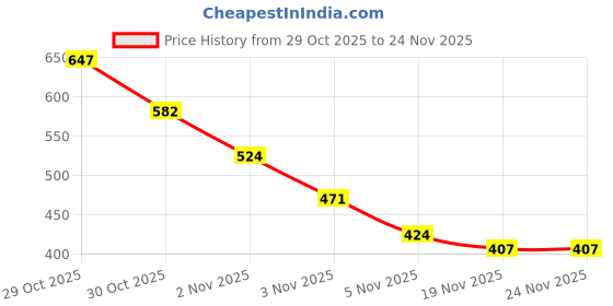 amazon.in MEGAGA 2 in 1 Lipstick Maroon (Matte) Price History Graph from 29 Oct 2025 to 24 Nov 2025