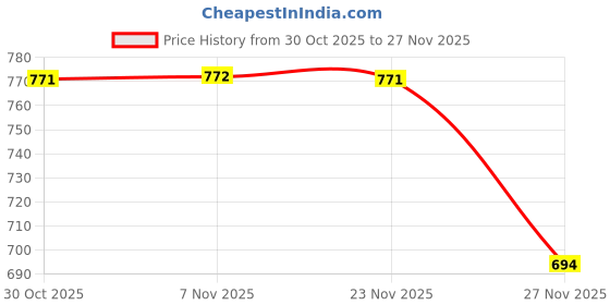 amazon.in MEGAGA 2 in 1 Lipstick Maroon (Matte) Price History Graph from 30 Oct 2025 to 27 Nov 2025
