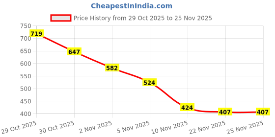 amazon.in MEGAGA 2 in 1 Lipstick Nude (Matte) Price History Graph from 29 Oct 2025 to 25 Nov 2025