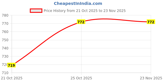 amazon.in MEGAGA 2 in 1 Lipstick Pink (Matte) Price History Graph from 21 Oct 2025 to 22 Nov 2025
