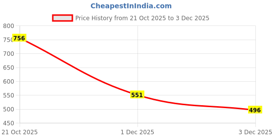 amazon.in MEGAGA 2 in 1 Lipstick Pink (Matte) Price History Graph from 21 Oct 2025 to 1 Dec 2025