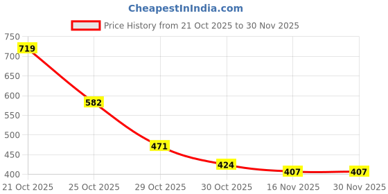 amazon.in MEGAGA 2 in 1 Lipstick Pink (Matte) Price History Graph from 21 Oct 2025 to 30 Nov 2025