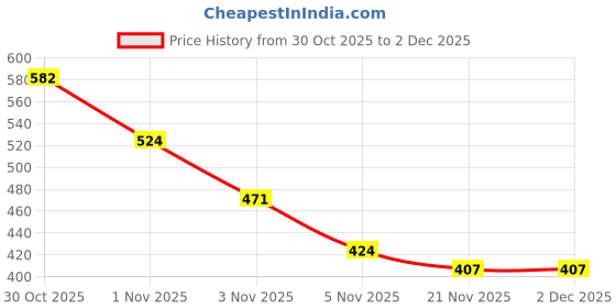 amazon.in MEGAGA 2 in 1 Lipstick Pink (Matte) Price History Graph from 30 Oct 2025 to 2 Dec 2025