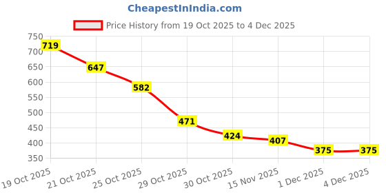 amazon.in MEGAGA 2 in 1 Lipstick Purple Brown (Matte) Price History Graph from 19 Oct 2025 to 1 Dec 2025