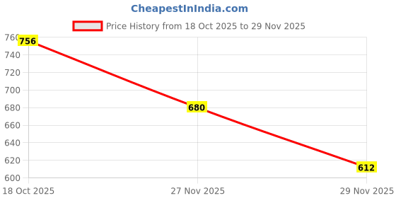 amazon.in MEGAGA 2 in 1 Lipstick Purple Brown (Matte) Price History Graph from 18 Oct 2025 to 29 Nov 2025