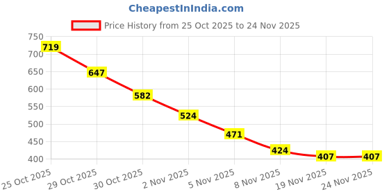 amazon.in MEGAGA 2 in 1 Lipstick Red (Matte) Price History Graph from 25 Oct 2025 to 24 Nov 2025