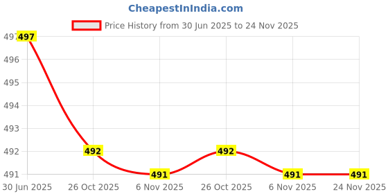 amazon.in Megaga Blush Makeup Brush, No 06 megaga Price History Graph from 30 Jun 2025 to 24 Nov 2025