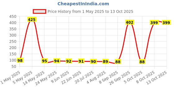 amazon.in Megaga Fan Make Up Brush, Small No 19 megaga Price History Graph from 1 May 2025 to 12 Oct 2025