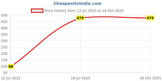amazon.in MEGAGA Lip Gloss Baby Peach (Matte) Price History Graph from 12 Jul 2025 to 16 Oct 2025