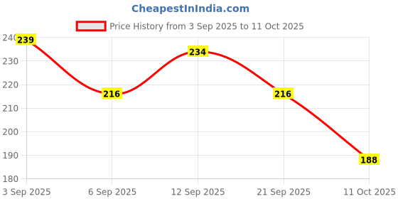 amazon.in MEGAGA Lip Gloss Baby Peach (Matte) Price History Graph from 3 Sep 2025 to 11 Oct 2025