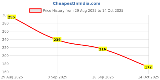 amazon.in MEGAGA Lip Gloss Baby Peach (Matte) Price History Graph from 29 Aug 2025 to 14 Oct 2025