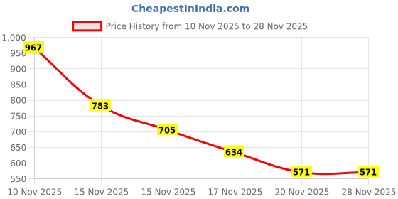 amazon.in MEGAGA Lip Gloss Bright Fuchsia Pink (Matte) Price History Graph from 10 Nov 2025 to 28 Nov 2025