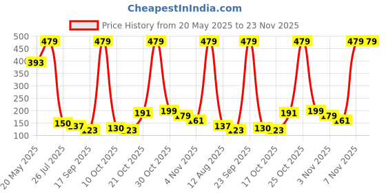 amazon.in MEGAGA Lip Gloss Brown (Matte) Price History Graph from 20 May 2025 to 22 Nov 2025