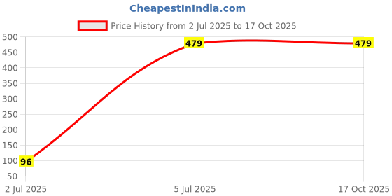 amazon.in MEGAGA Lip Gloss Brown (Matte) Price History Graph from 2 Jul 2025 to 16 Oct 2025