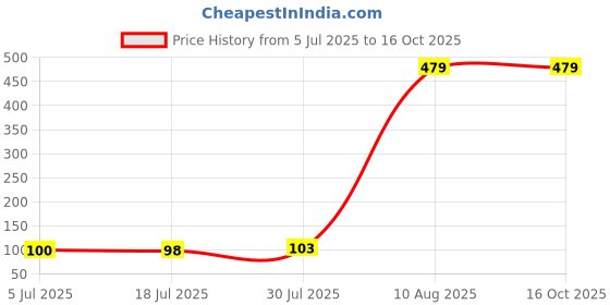 amazon.in MEGAGA Lip Gloss Brown (Matte) Price History Graph from 5 Jul 2025 to 16 Oct 2025