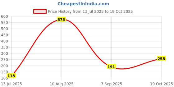 amazon.in MEGAGA Lip Gloss Brown (Matte) Price History Graph from 13 Jul 2025 to 19 Oct 2025