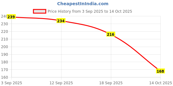 amazon.in MEGAGA Lip Gloss Brown (Matte) Price History Graph from 3 Sep 2025 to 14 Oct 2025