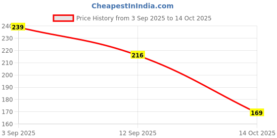 amazon.in MEGAGA Lip Gloss Brown (Matte) Price History Graph from 3 Sep 2025 to 14 Oct 2025