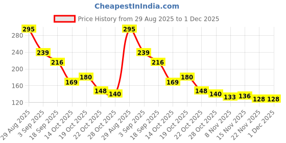 amazon.in MEGAGA Lip Gloss Brown (Matte) Price History Graph from 29 Aug 2025 to 30 Nov 2025