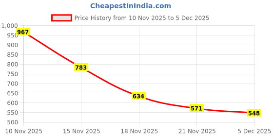 amazon.in MEGAGA Lip Gloss Copper Brown (Matte) Price History Graph from 10 Nov 2025 to 5 Dec 2025
