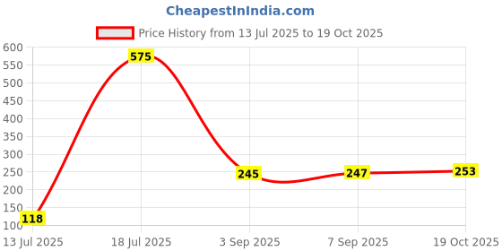 amazon.in MEGAGA Lip Gloss Dark Brown (Matte) Price History Graph from 13 Jul 2025 to 19 Oct 2025