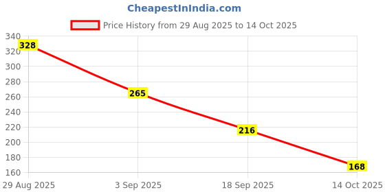 amazon.in MEGAGA Lip Gloss Dark Maroon (Matte) Price History Graph from 29 Aug 2025 to 14 Oct 2025