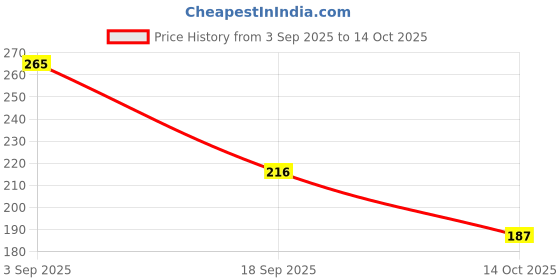 amazon.in MEGAGA Lip Gloss Dark Maroon (Matte) Price History Graph from 3 Sep 2025 to 14 Oct 2025