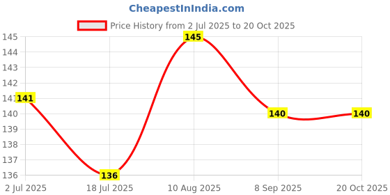 amazon.in MEGAGA Lip Gloss Dark Mauve (Matte) Price History Graph from 2 Jul 2025 to 20 Oct 2025