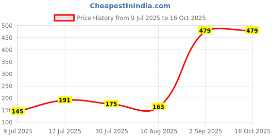 amazon.in MEGAGA Lip Gloss Dark Peach (Matte) Price History Graph from 9 Jul 2025 to 15 Oct 2025