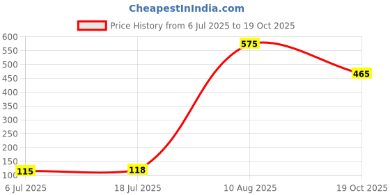 amazon.in MEGAGA Lip Gloss Dark Rust (Matte) Price History Graph from 6 Jul 2025 to 19 Oct 2025