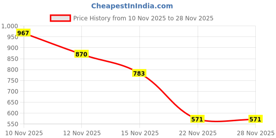 amazon.in MEGAGA Lip Gloss Deep Wine (Matte) Price History Graph from 10 Nov 2025 to 27 Nov 2025