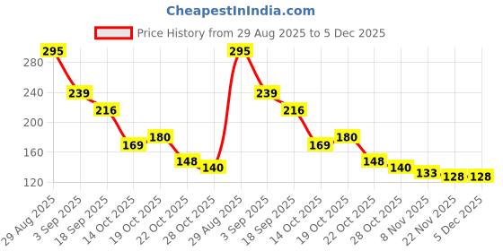 amazon.in MEGAGA Lip Gloss Light Maroon (Matte) Price History Graph from 29 Aug 2025 to 5 Dec 2025