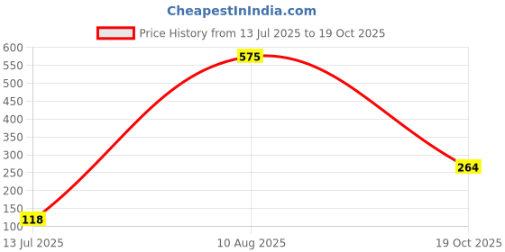 amazon.in MEGAGA Lip Gloss Light Red (Matte) Price History Graph from 13 Jul 2025 to 19 Oct 2025