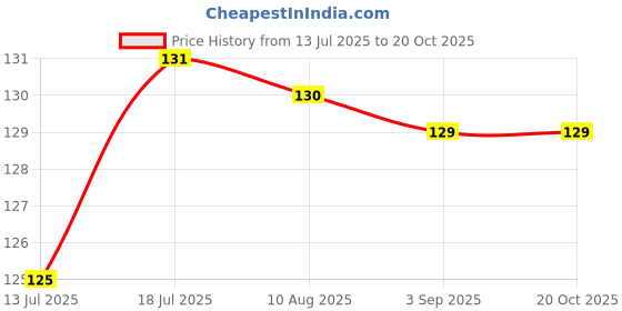 amazon.in MEGAGA Lip Gloss Light Rust (Matte) Price History Graph from 13 Jul 2025 to 20 Oct 2025