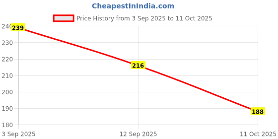 amazon.in MEGAGA Lip Gloss Linght Pink (Matte) Price History Graph from 3 Sep 2025 to 11 Oct 2025