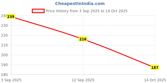 amazon.in MEGAGA Lip Gloss Linght Pink (Matte) Price History Graph from 3 Sep 2025 to 14 Oct 2025