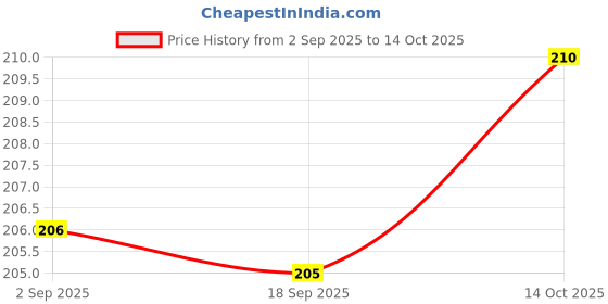 amazon.in MEGAGA Lip Gloss Maroon (Matte) Price History Graph from 2 Sep 2025 to 14 Oct 2025