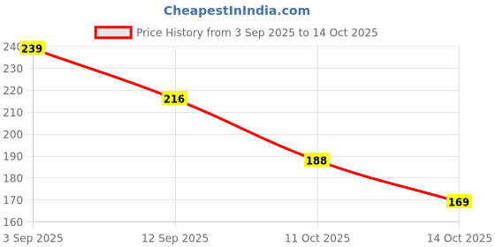 amazon.in MEGAGA Lip Gloss Maroon (Matte) Price History Graph from 3 Sep 2025 to 14 Oct 2025
