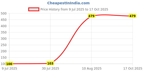 amazon.in MEGAGA Lip Gloss Peach (Matte) Price History Graph from 9 Jul 2025 to 16 Oct 2025
