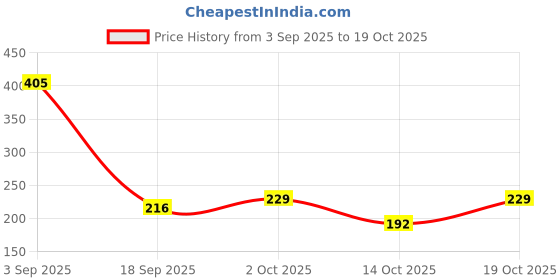 amazon.in MEGAGA Lip Gloss Peach (Matte) Price History Graph from 3 Sep 2025 to 19 Oct 2025