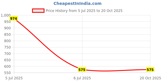 amazon.in MEGAGA Lip Gloss Pink Brown (Matte) Price History Graph from 5 Jul 2025 to 20 Oct 2025