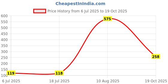 amazon.in MEGAGA Lip Gloss Pink (Matte) Price History Graph from 6 Jul 2025 to 19 Oct 2025