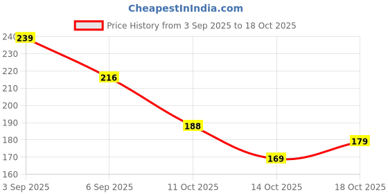 amazon.in MEGAGA Lip Gloss Pink (Matte) Price History Graph from 3 Sep 2025 to 14 Oct 2025